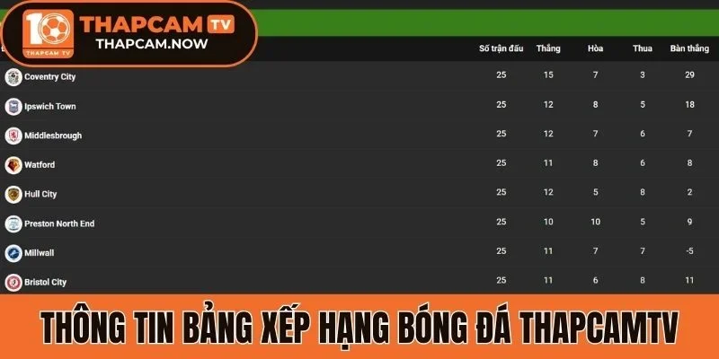Thông tin bảng xếp hạng bóng đá Thapcamtv